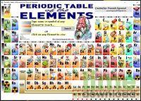 Periodic Table of the Elements